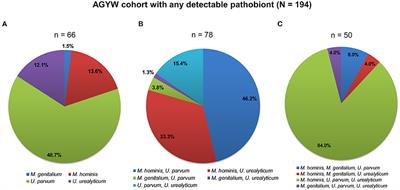 Microbiological and behavioral determinants of genital HPV infections among adolescent girls and young women warrant the need for targeted policy interventions to reduce HPV risk